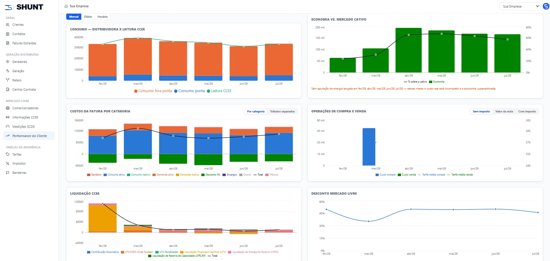 Painel de performance do cliente na SHUNT com gráficos de consumo, economia no mercado livre e custos da fatura